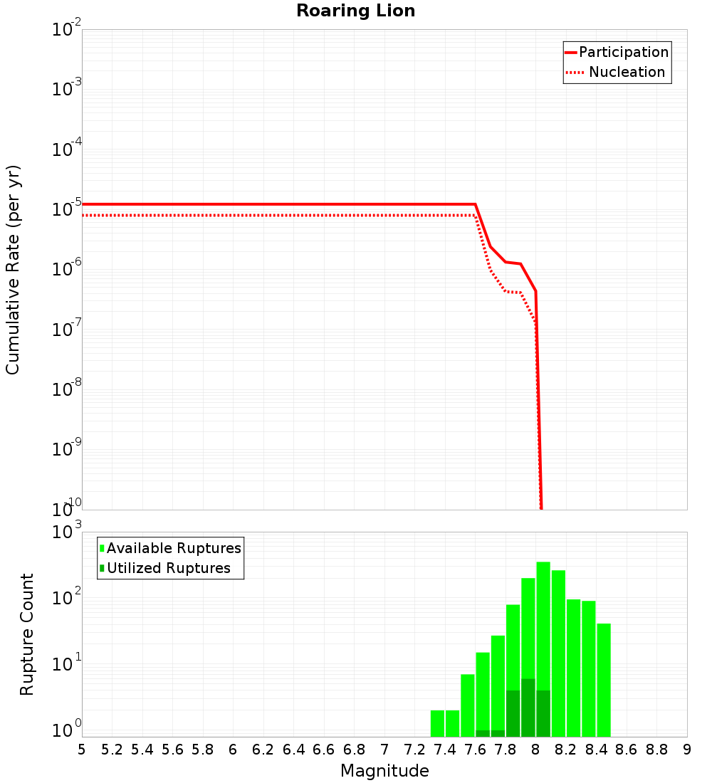 Cumulative Plot