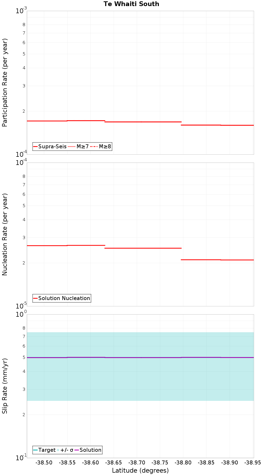 Along-strike plot