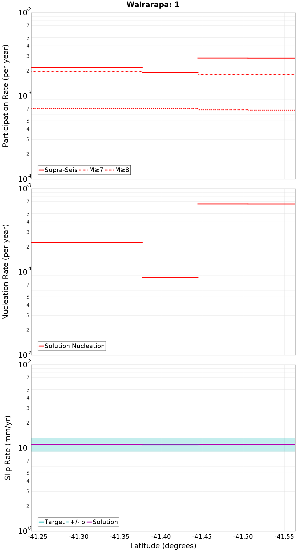 Along-strike plot