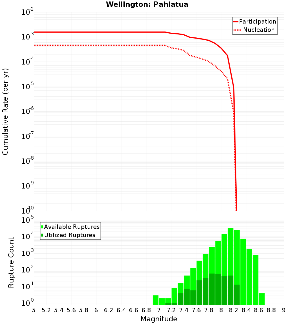 Cumulative Plot