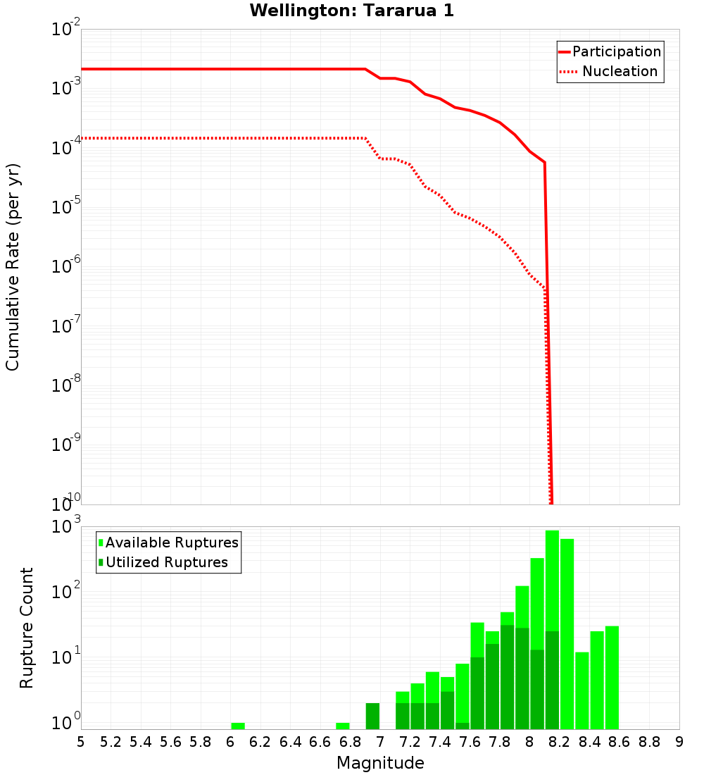 Cumulative Plot