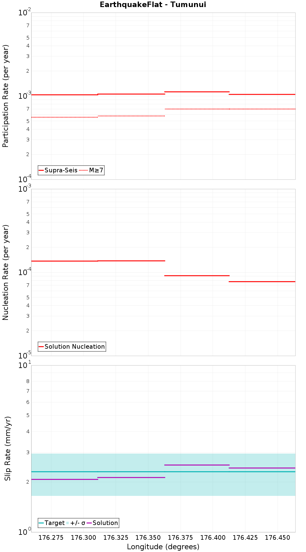 Along-strike plot