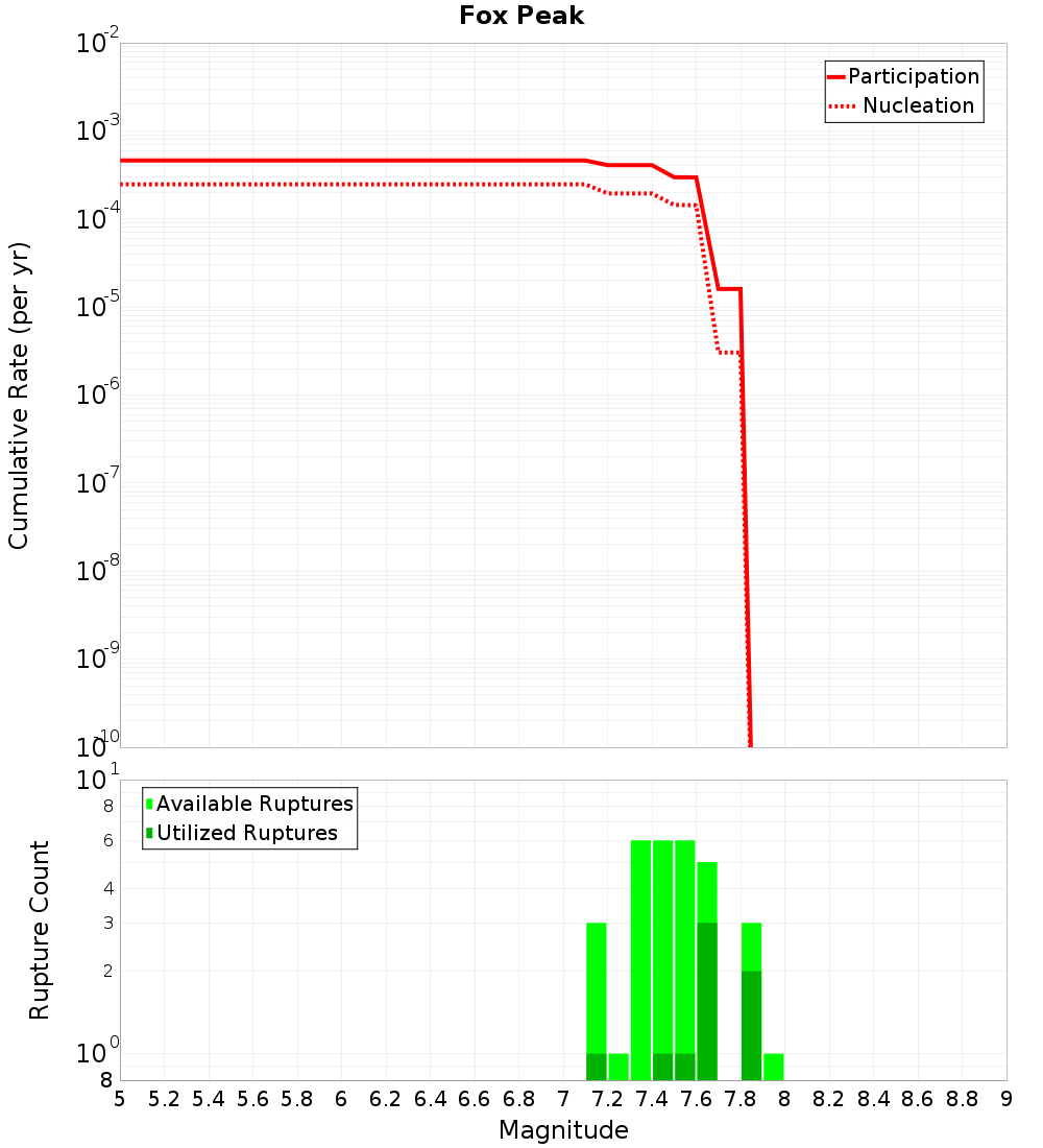 Cumulative Plot