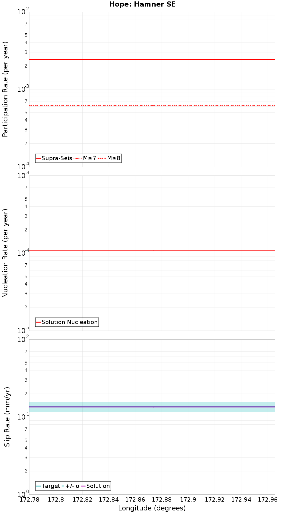 Along-strike plot
