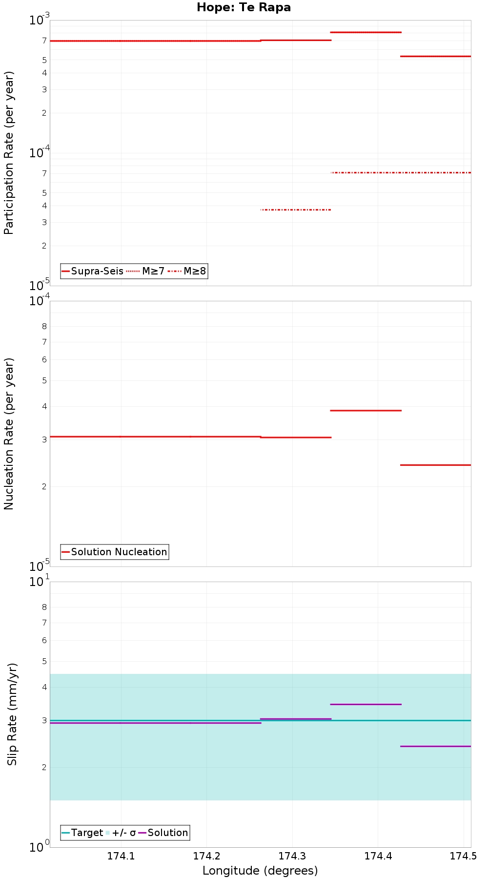 Along-strike plot