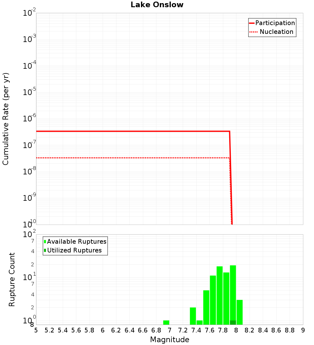 Cumulative Plot