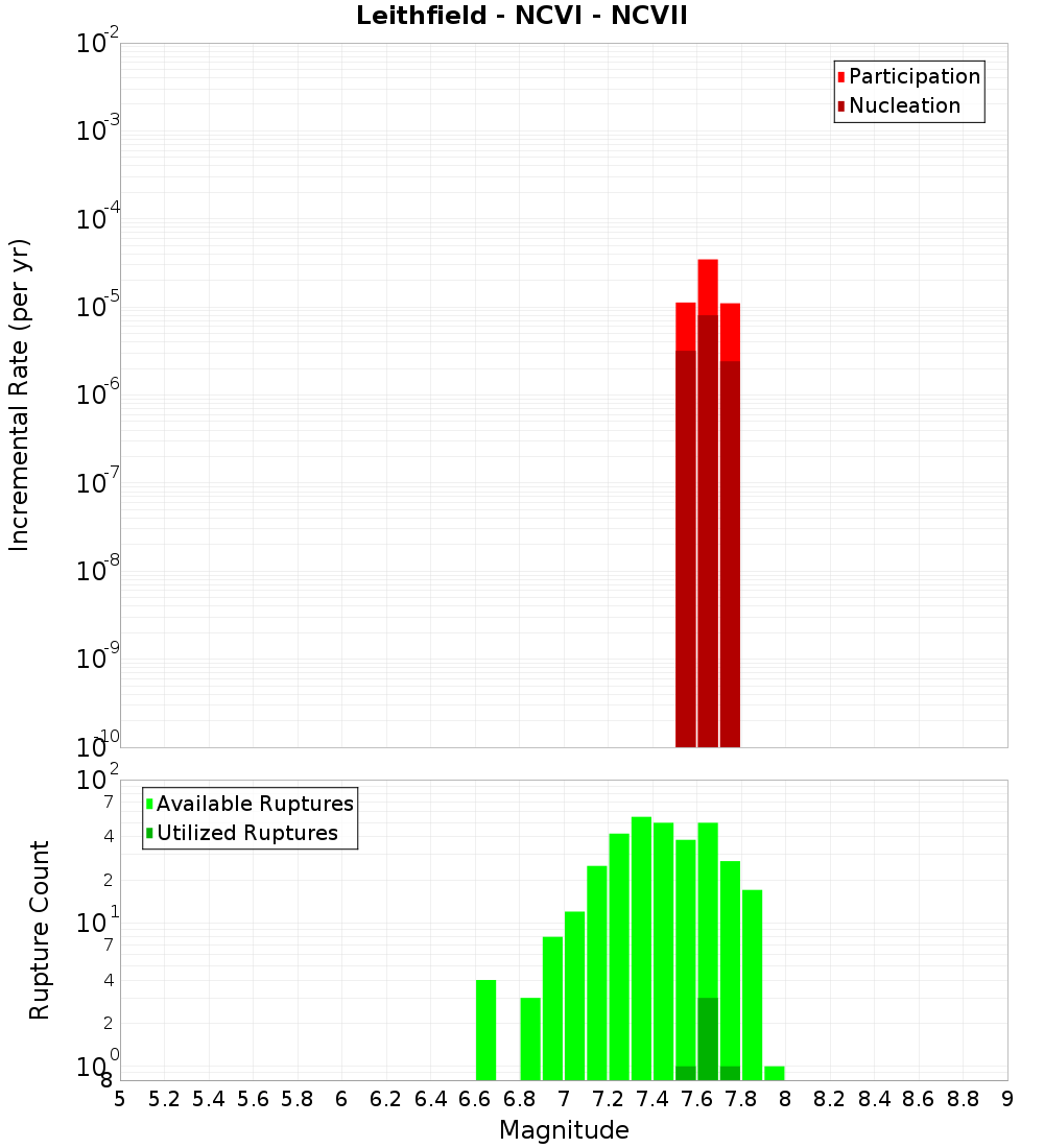 Incremental Plot