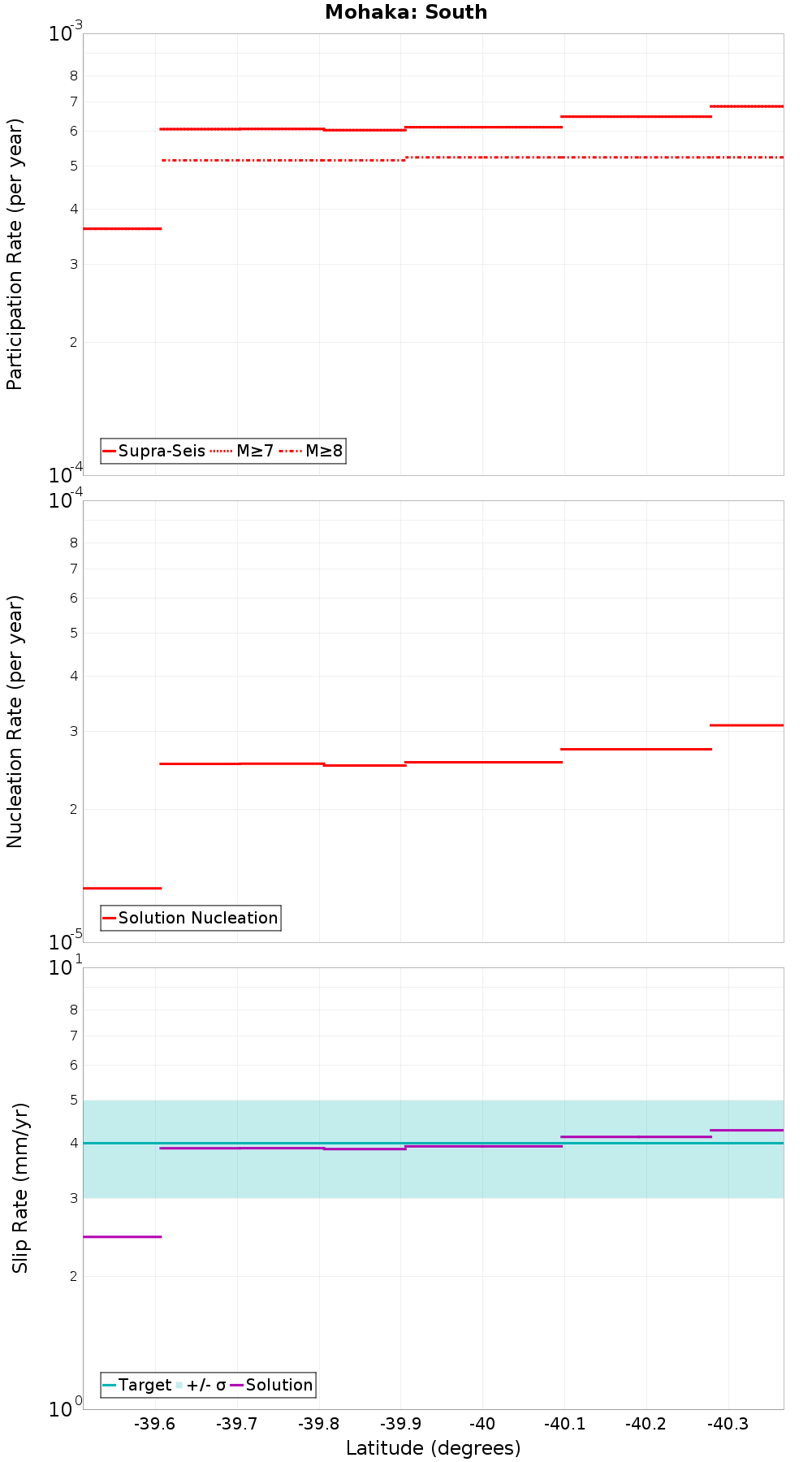 Along-strike plot