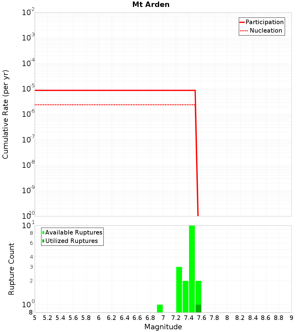 Cumulative Plot