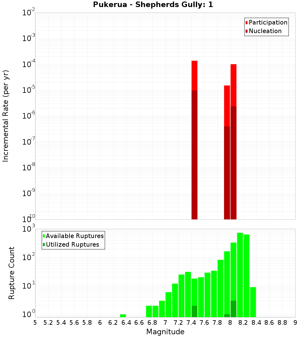 Incremental Plot