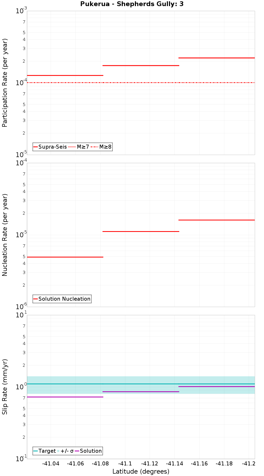 Along-strike plot