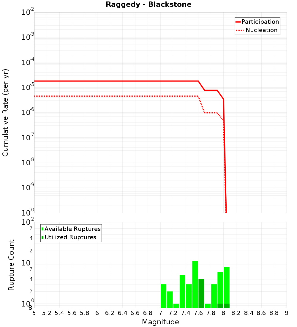 Cumulative Plot