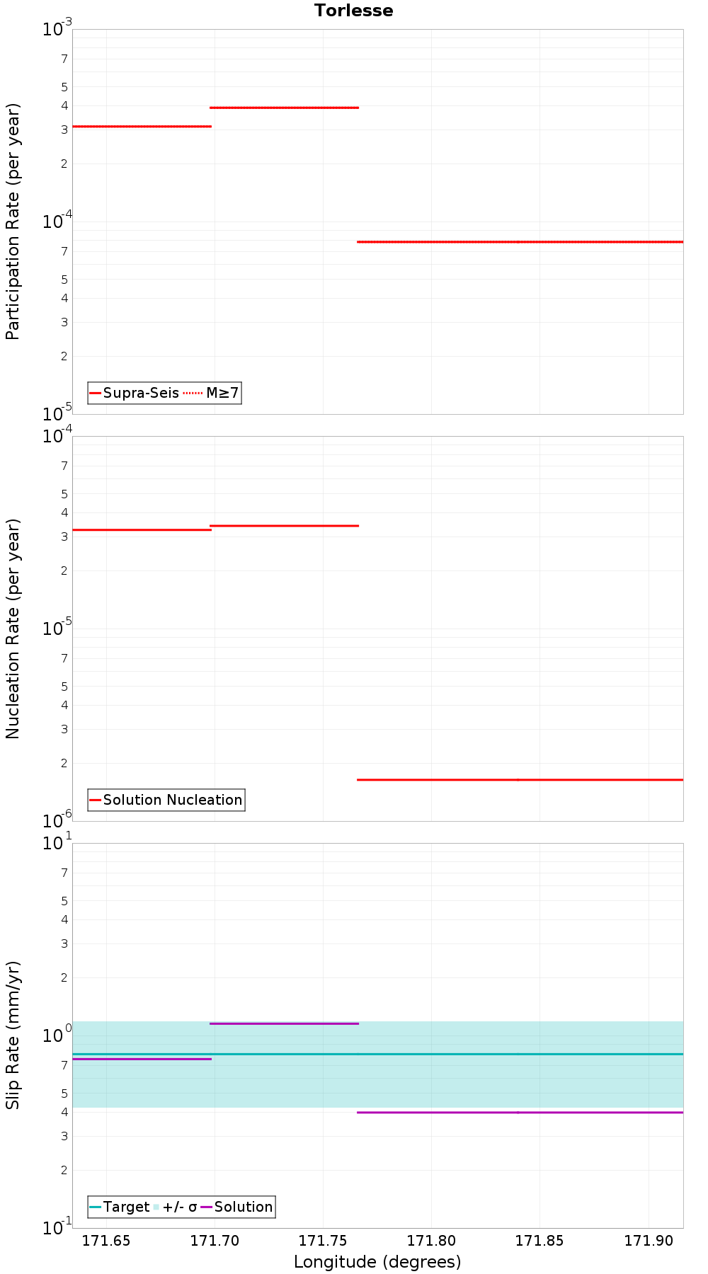 Along-strike plot