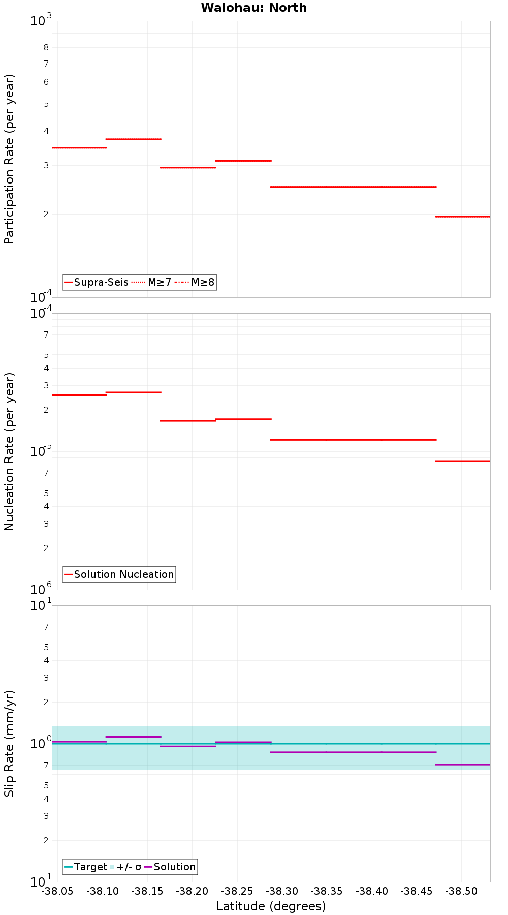 Along-strike plot