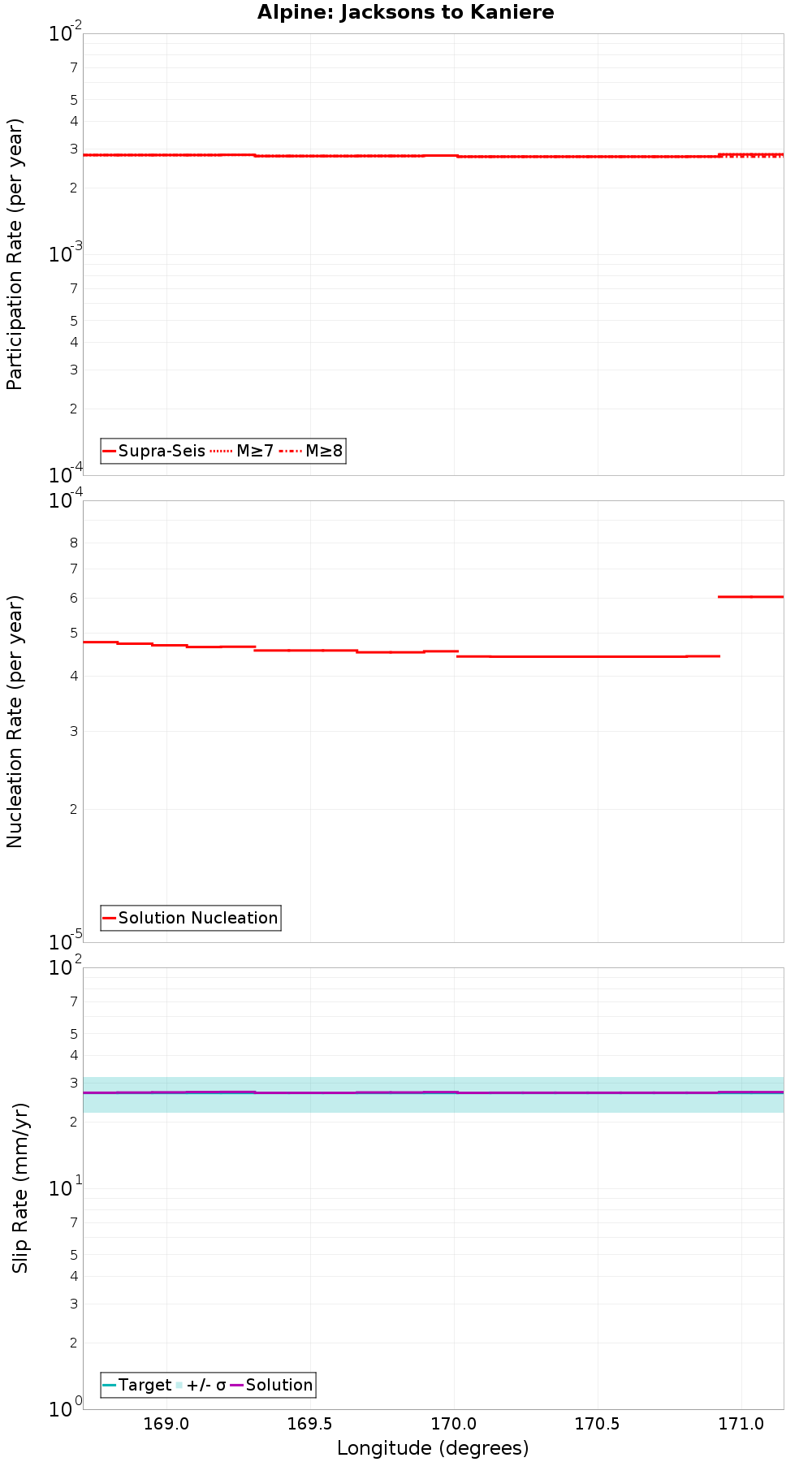 Along-strike plot