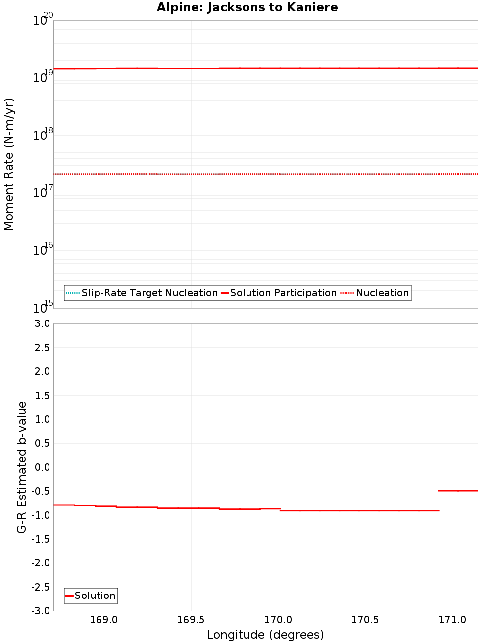 Along-strike plot