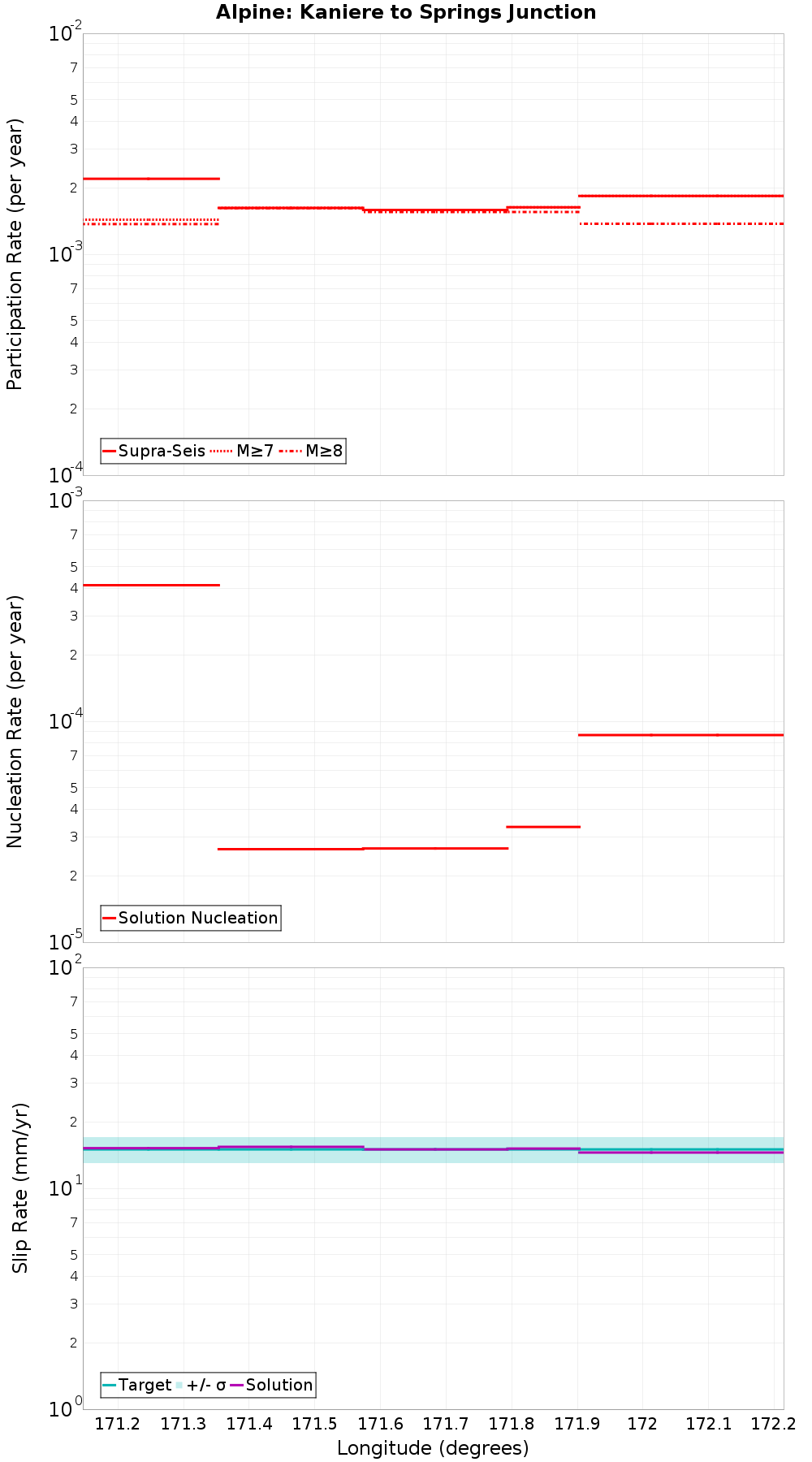 Along-strike plot