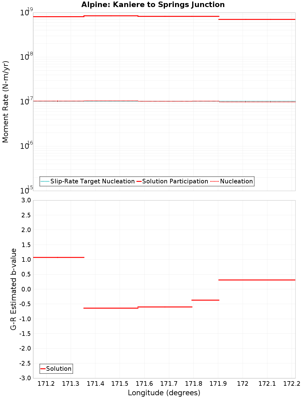 Along-strike plot