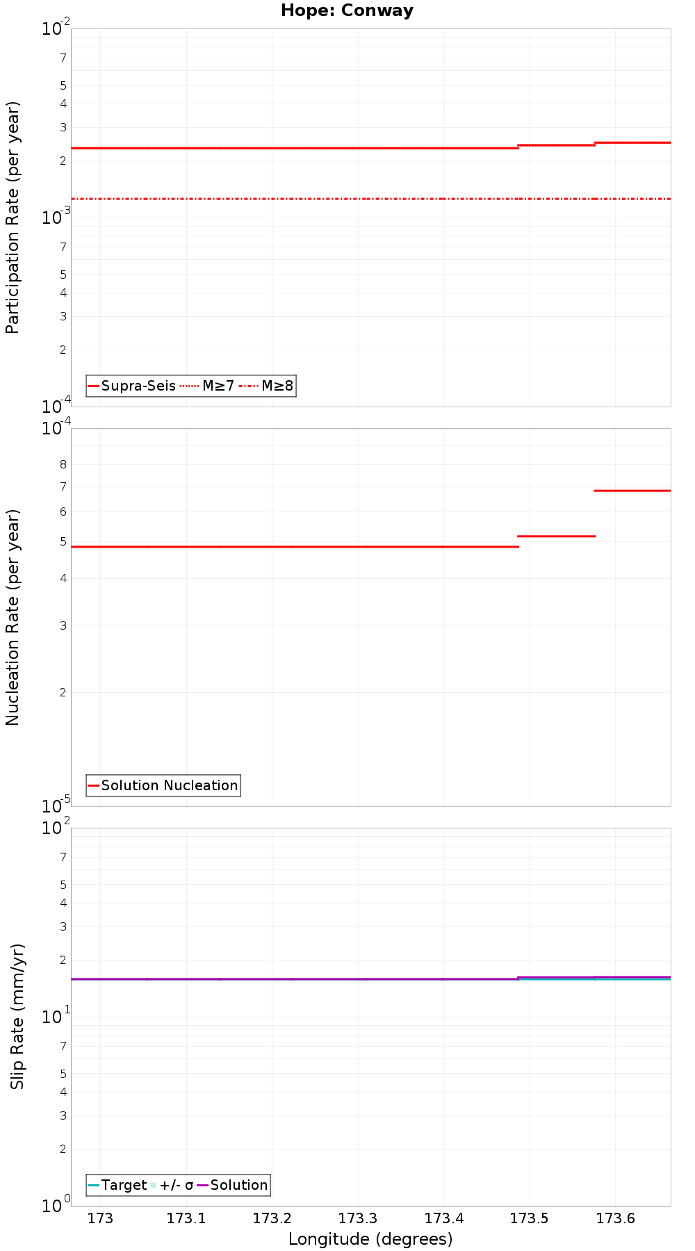 Along-strike plot