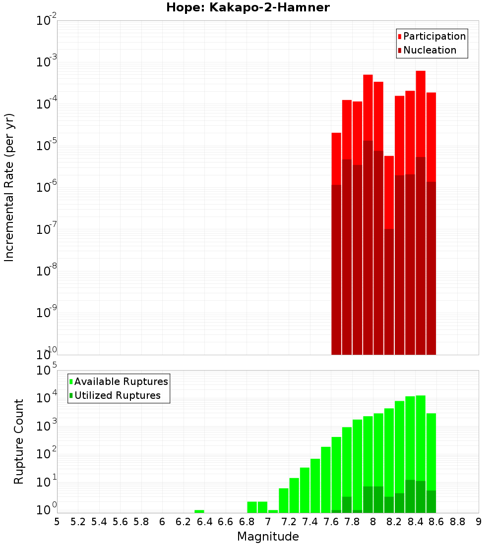 Incremental Plot