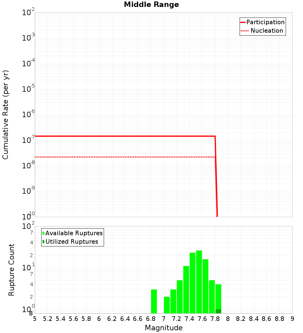 Cumulative Plot