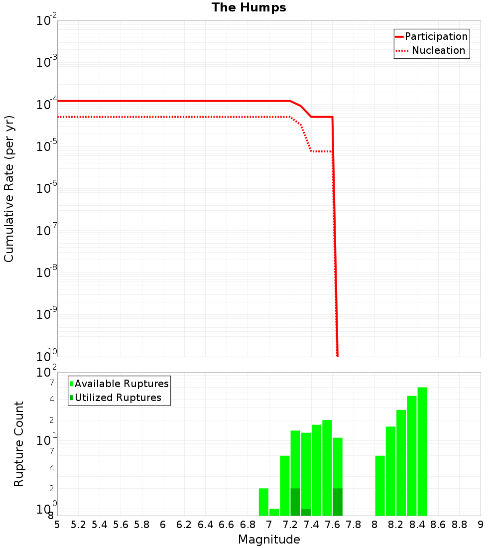 Cumulative Plot
