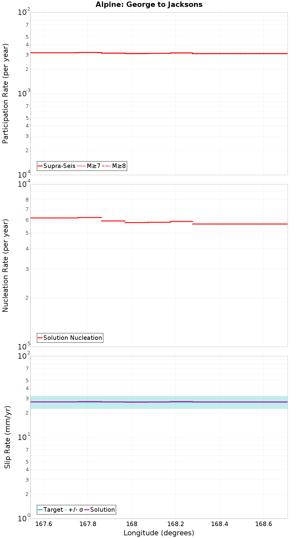 Along-strike plot