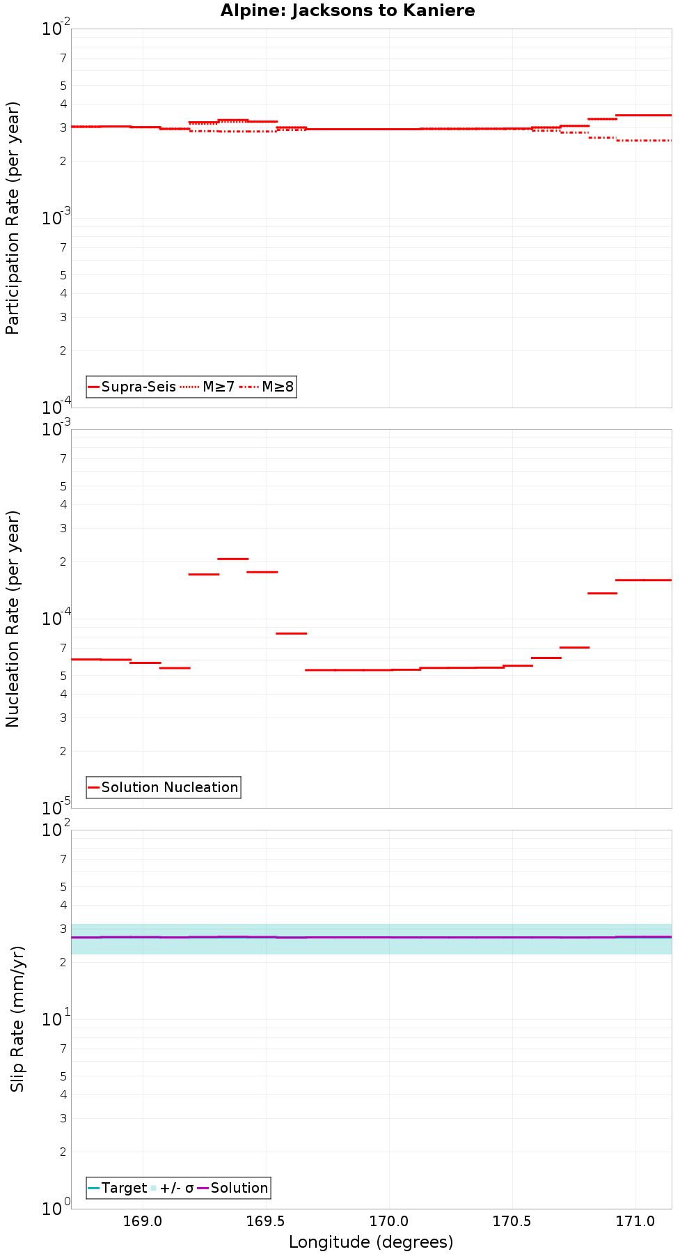 Along-strike plot