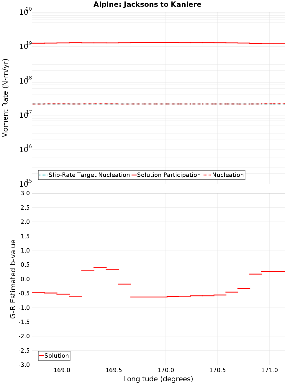 Along-strike plot