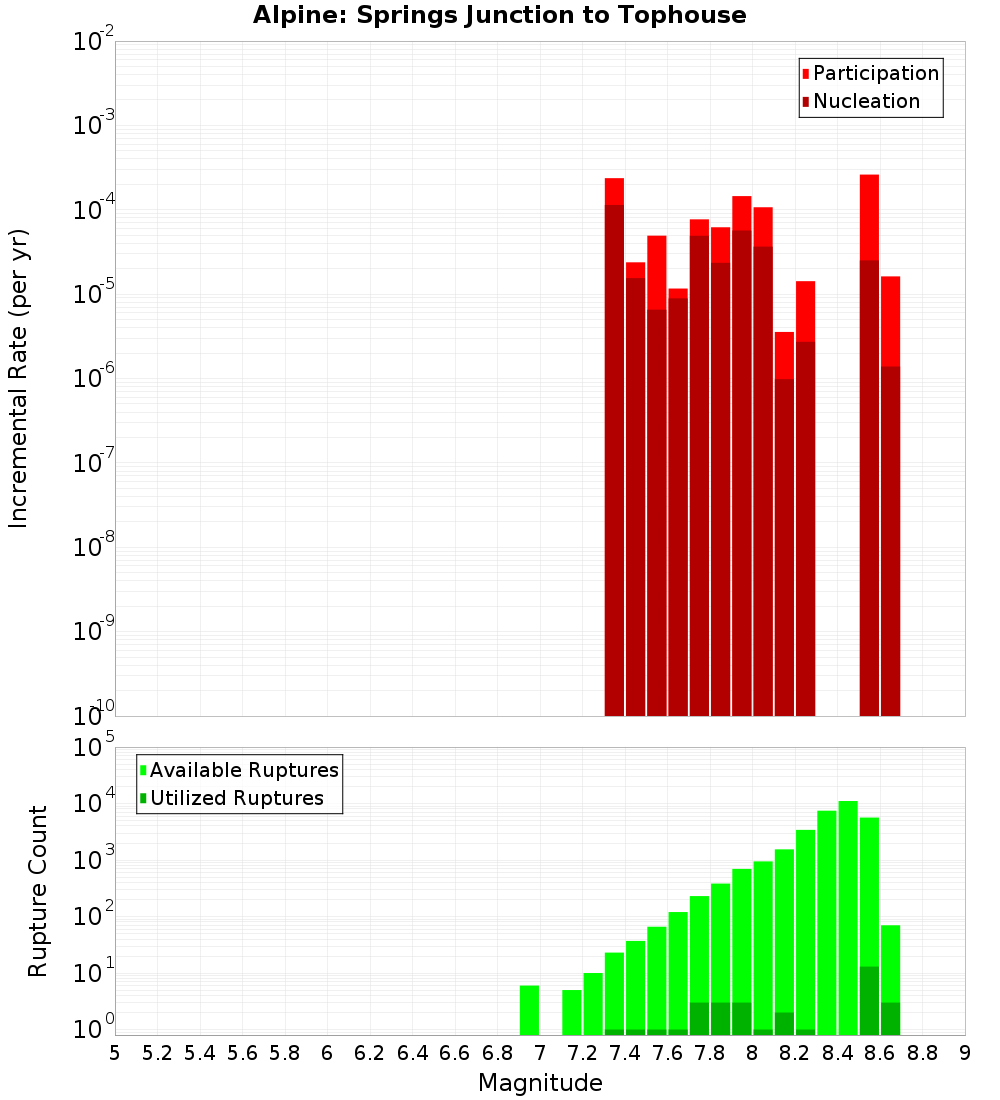 Incremental Plot
