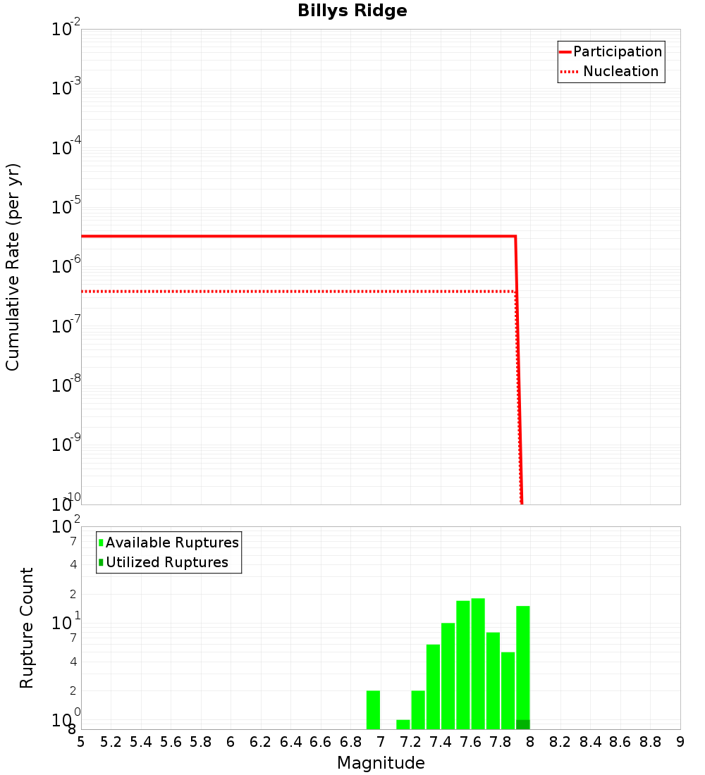 Cumulative Plot