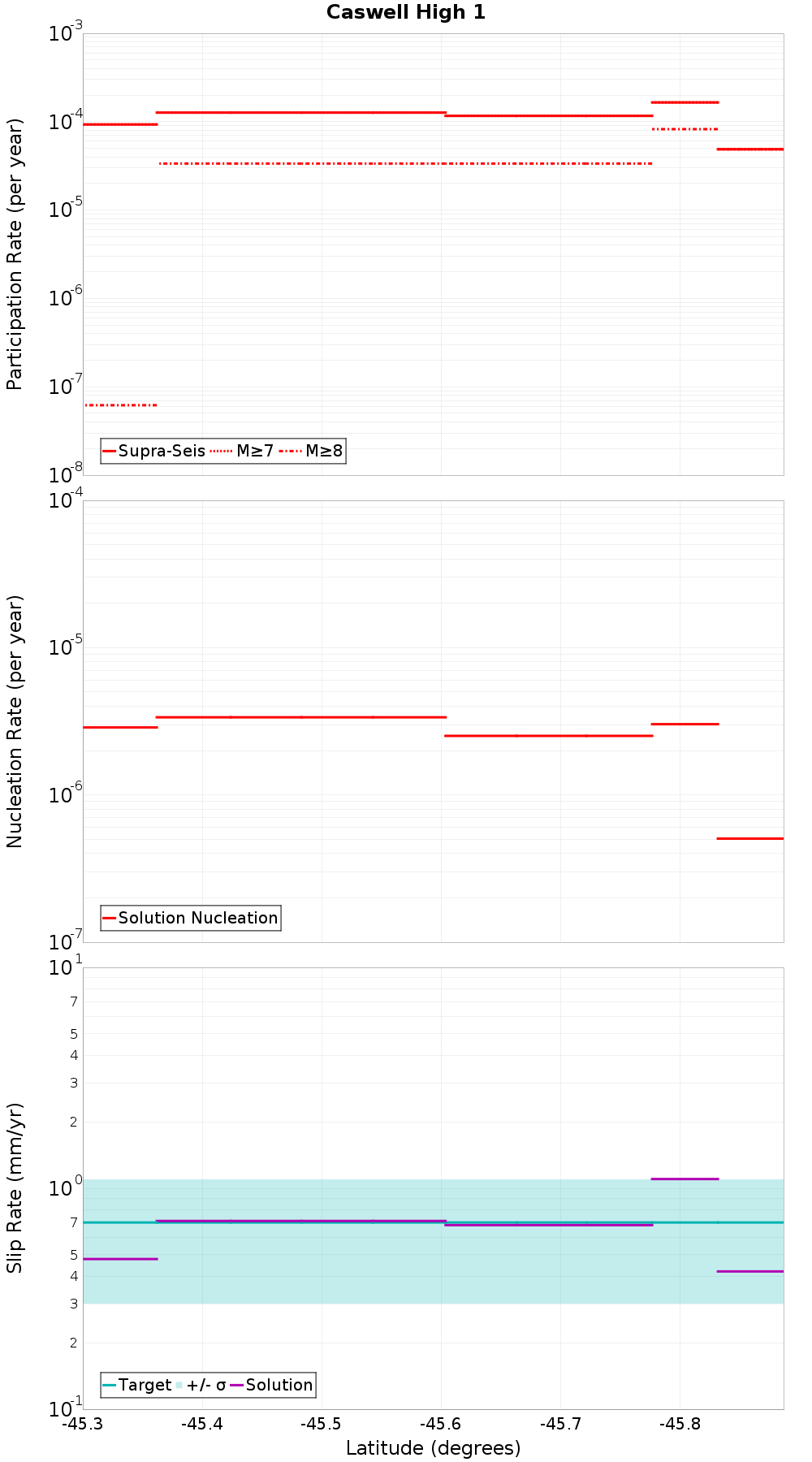 Along-strike plot