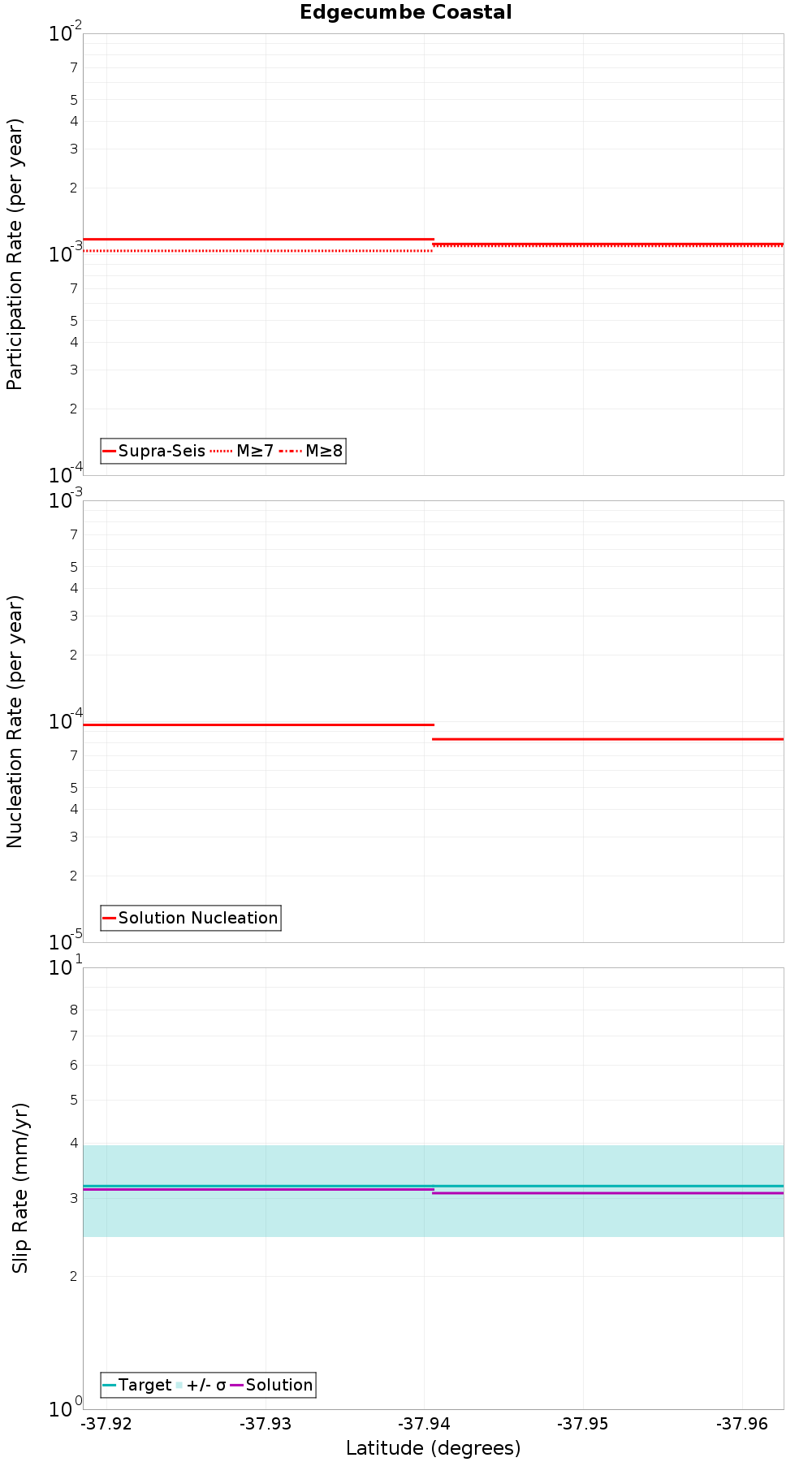 Along-strike plot