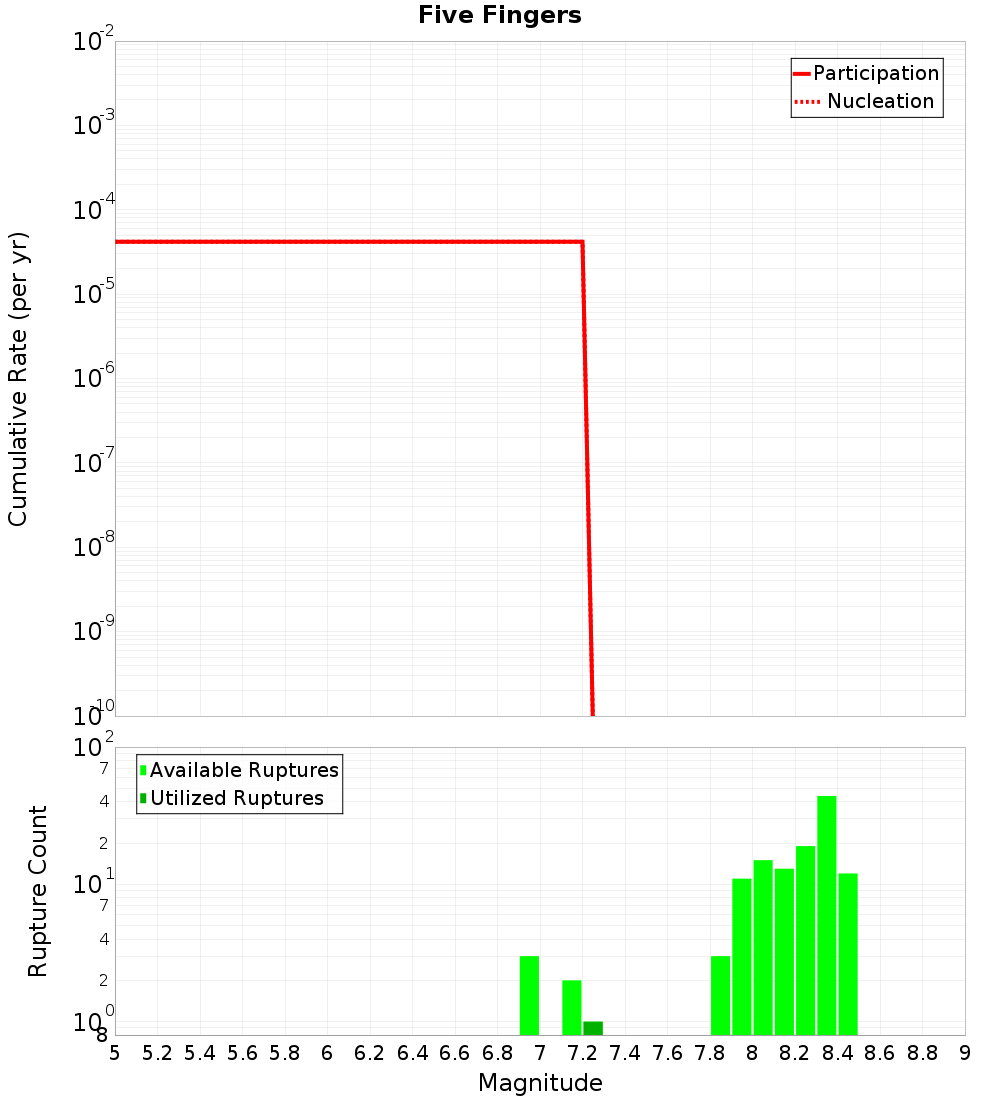 Cumulative Plot