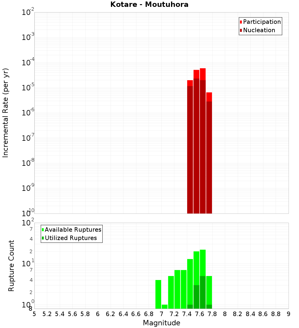 Incremental Plot