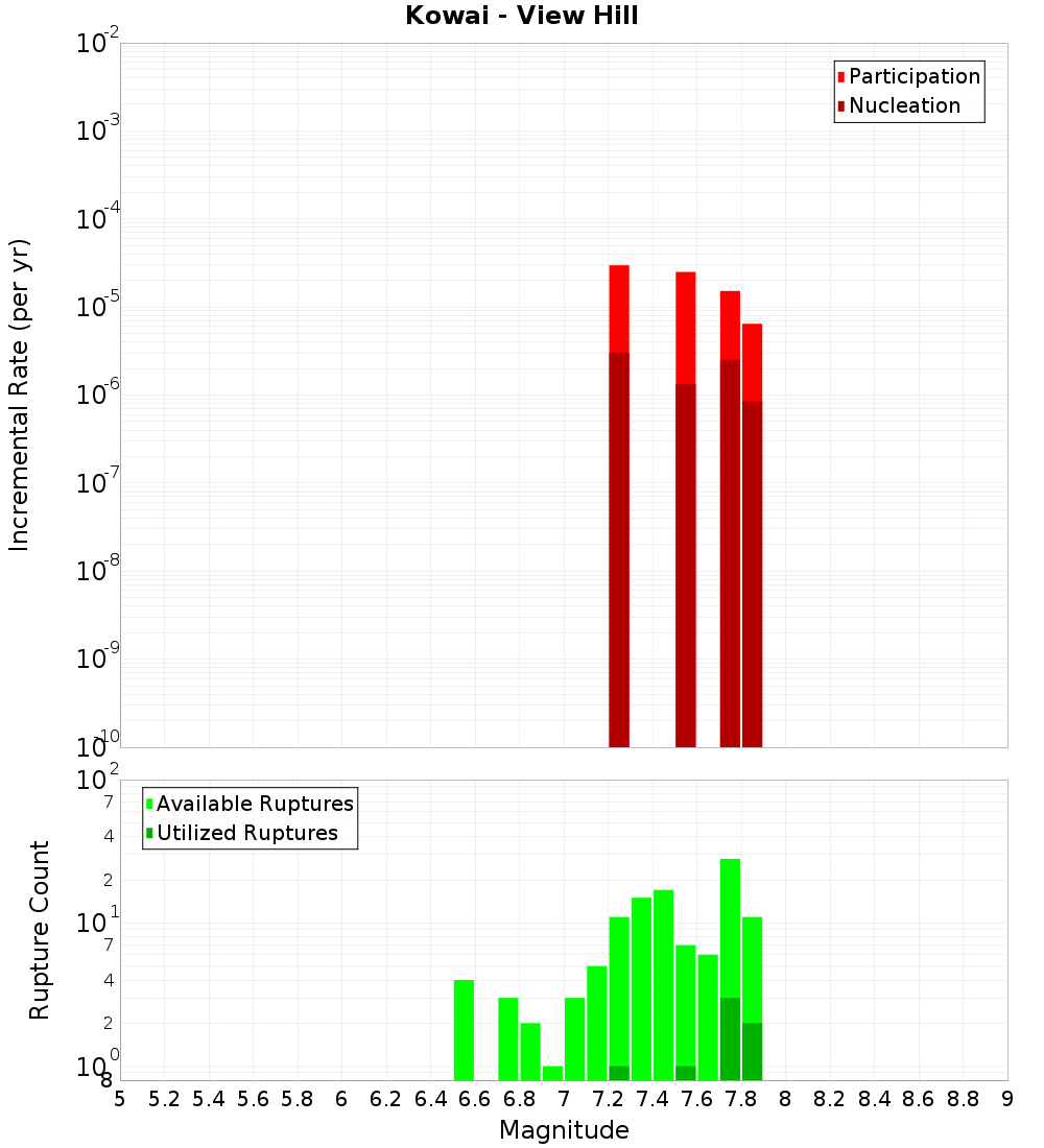 Incremental Plot