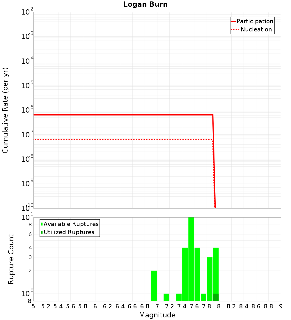 Cumulative Plot