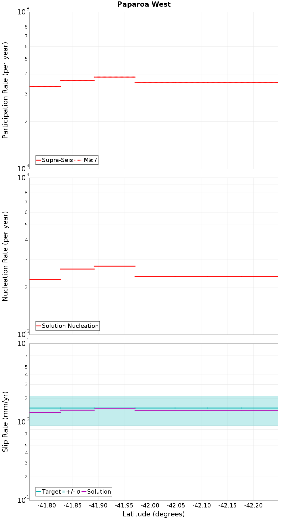 Along-strike plot