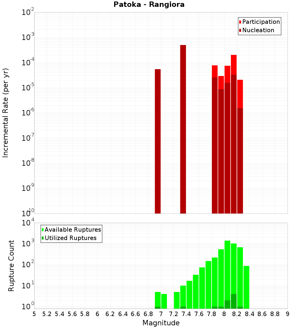 Incremental Plot