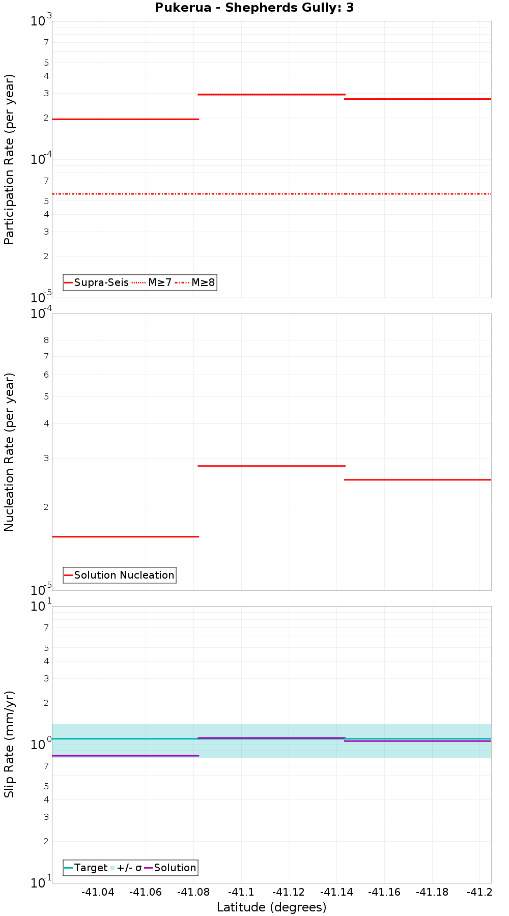 Along-strike plot