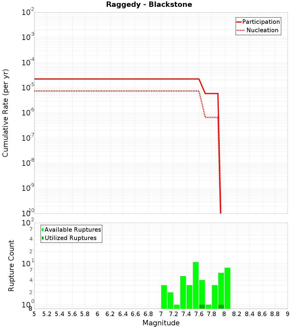 Cumulative Plot