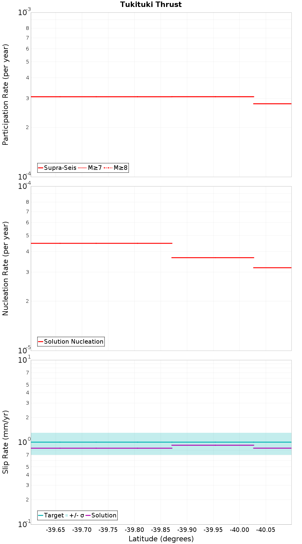 Along-strike plot