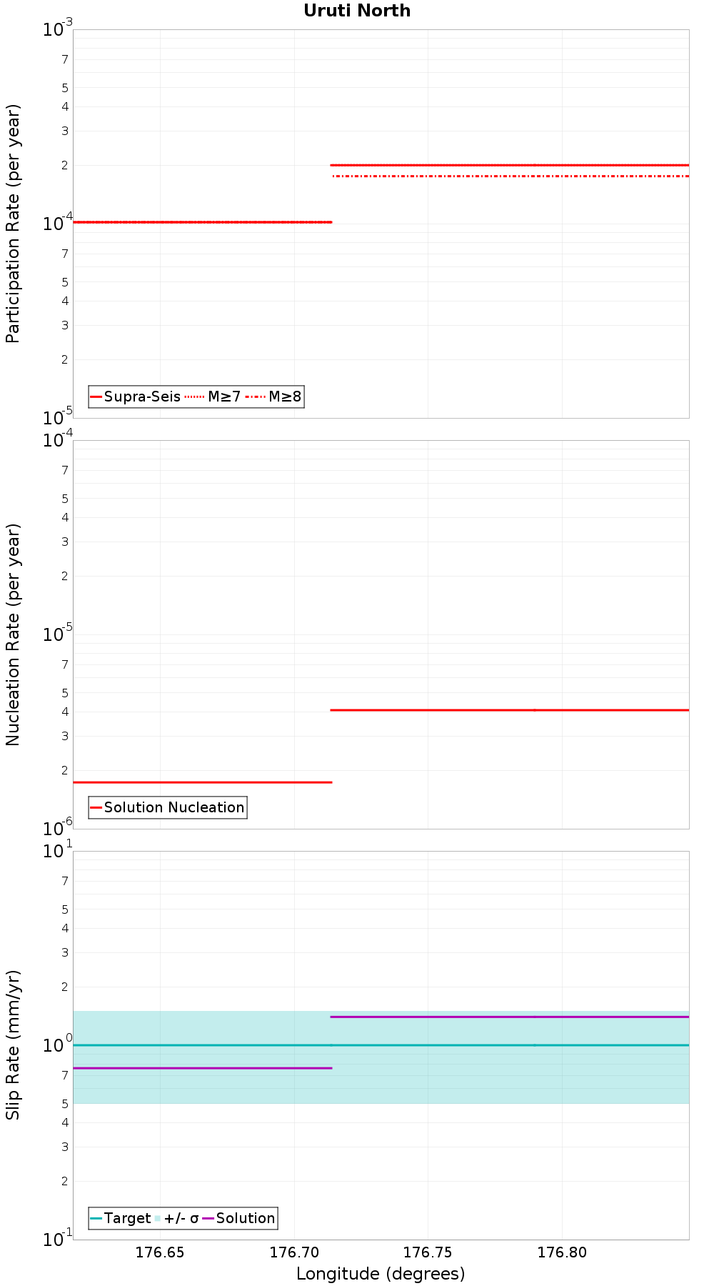 Along-strike plot