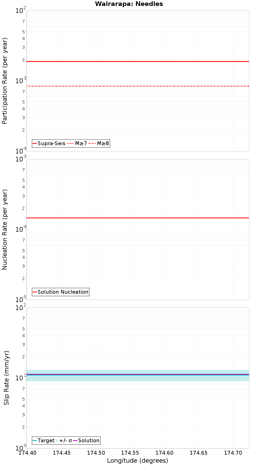 Along-strike plot