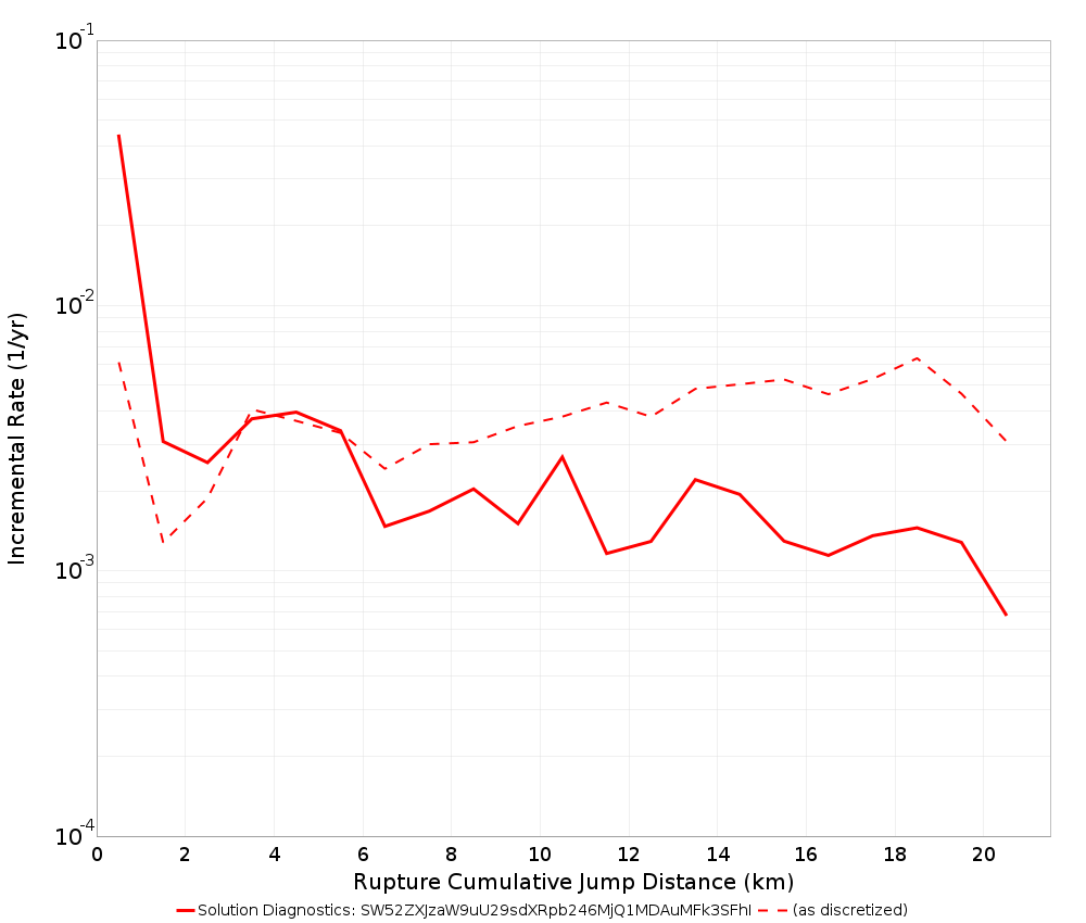 Cumulative Jump Dist Plot