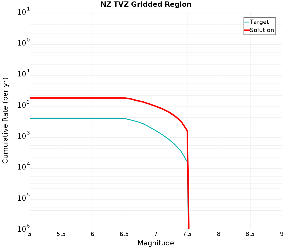 Cumulative Plot