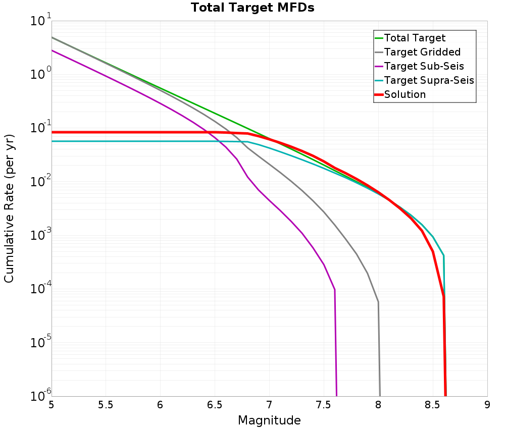 Cumulative Plot