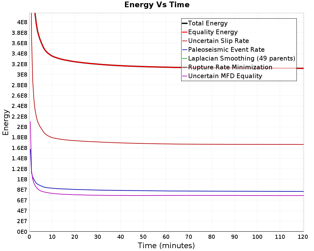 Energy vs Time