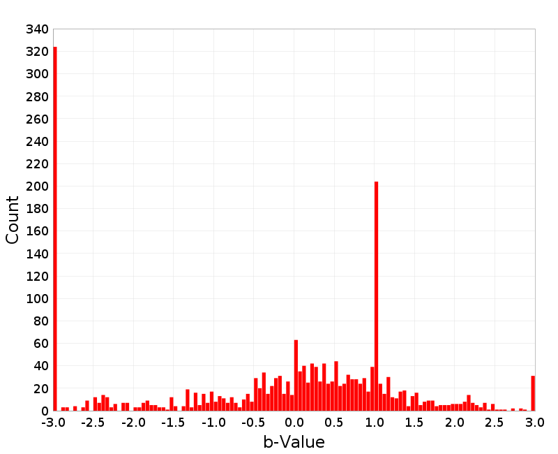 Histogram