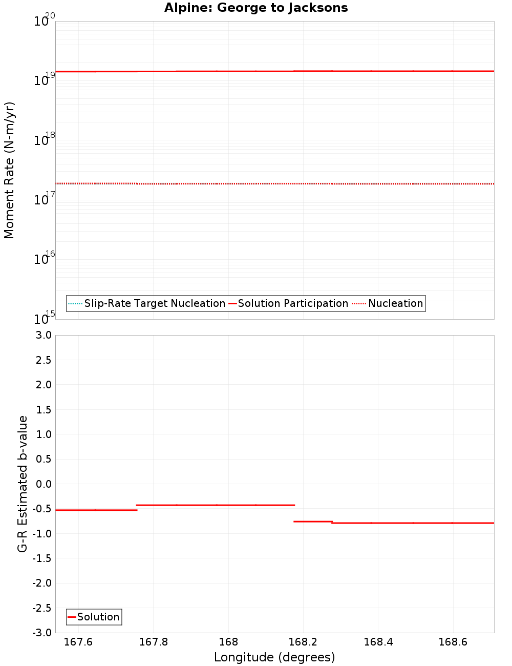Along-strike plot